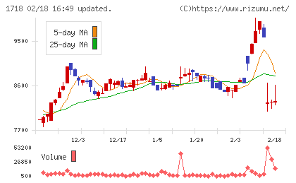 美樹工業チャート