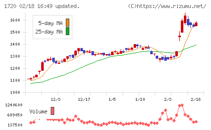 東急建設チャート