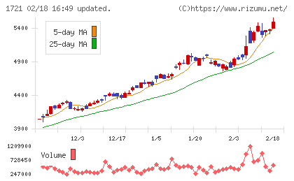 コムシスホールディングスチャート