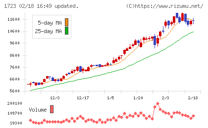 日本電技チャート