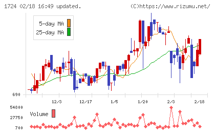 シンクレイヤチャート