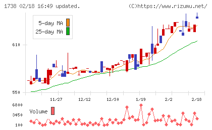 ＮＩＴＴＯＨチャート