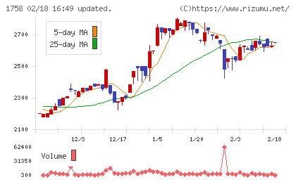太洋基礎工業チャート