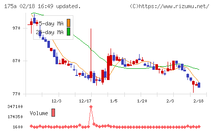 Ｗｉｌｌ　Ｓｍａｒｔチャート