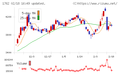 高松コンストラクショングループチャート