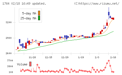 工藤建設チャート