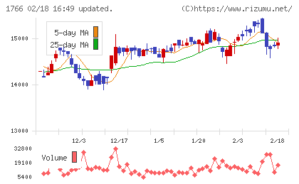 東建コーポレーションチャート