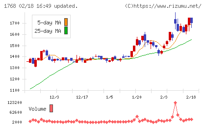 ソネックチャート