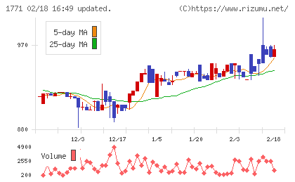 日本乾溜工業チャート