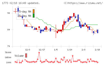 ＹＴＬチャート