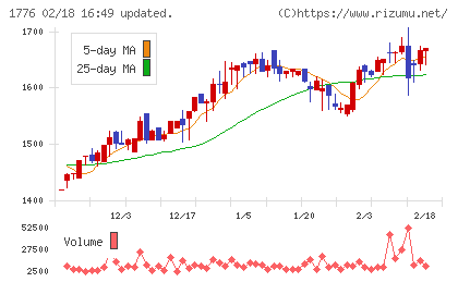 三井住建道路チャート