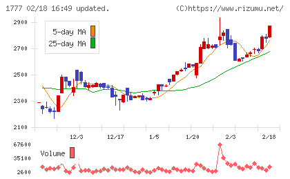 川崎設備工業チャート