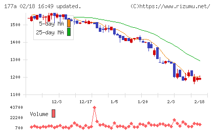 コージンバイオチャート