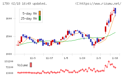 ヤマウラチャート