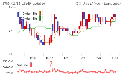 ｆａｎｔａｓｉｓｔａチャート