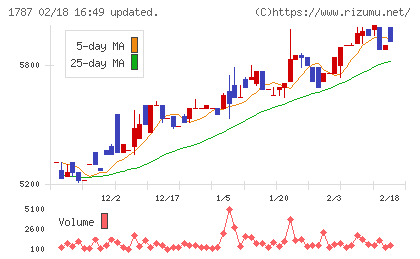 ナカボーテックチャート