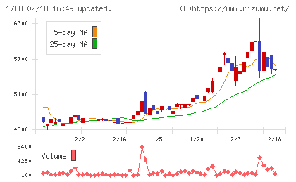 三東工業社チャート
