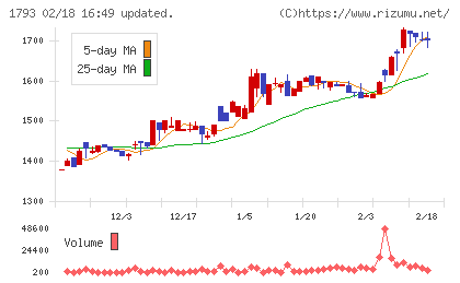 大本組チャート