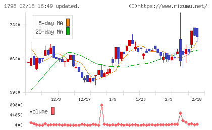 守谷商会チャート