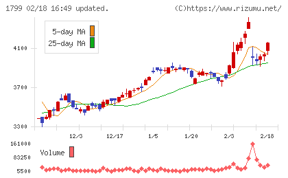 第一建設工業チャート