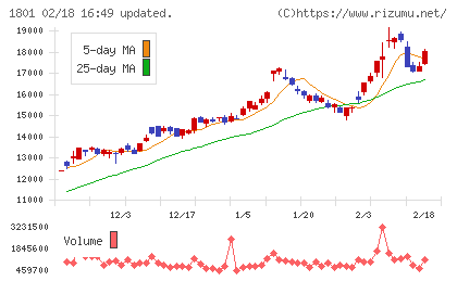 大成建設チャート