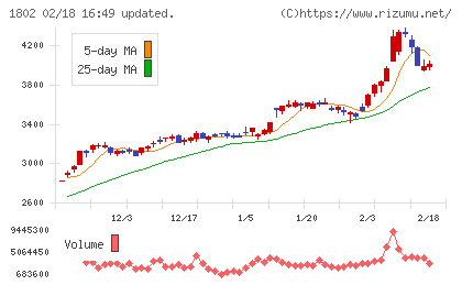 大林組チャート