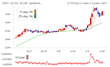 清水建設チャート