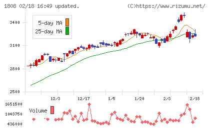 長谷工コーポレーションチャート