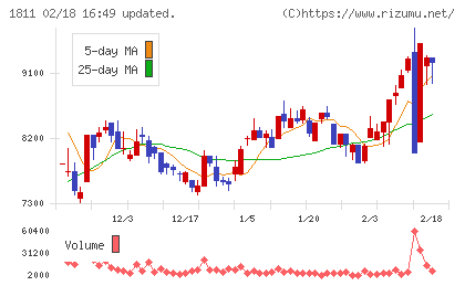 錢高組チャート