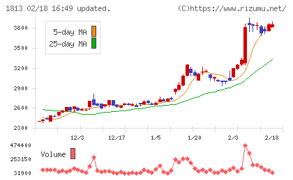 不動テトラチャート
