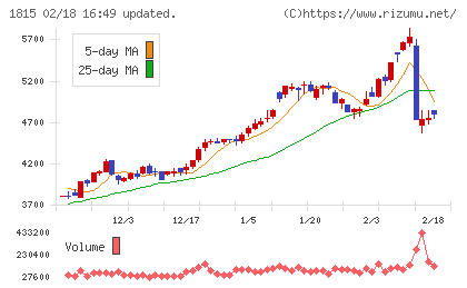 鉄建建設チャート