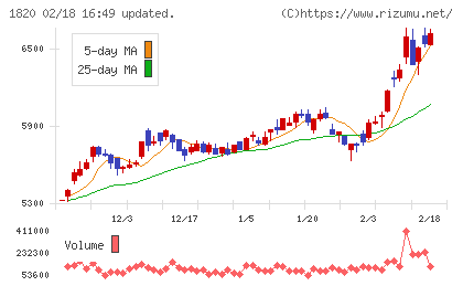 西松建設チャート