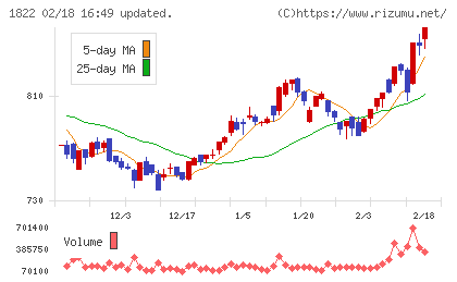 大豊建設チャート
