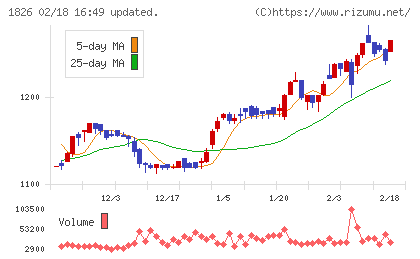 佐田建設チャート