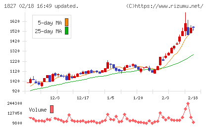 ナカノフドー建設チャート