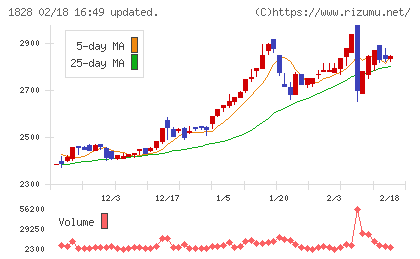 田辺工業チャート