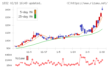 北海電工チャート