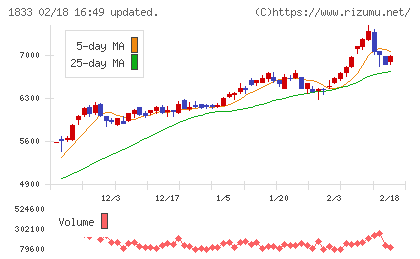 奥村組チャート