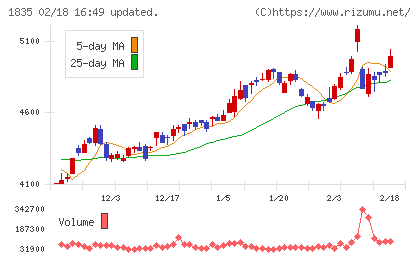 東鉄工業チャート
