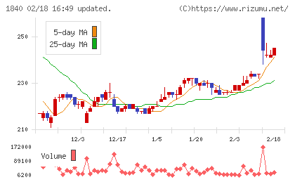 土屋ホールディングスチャート