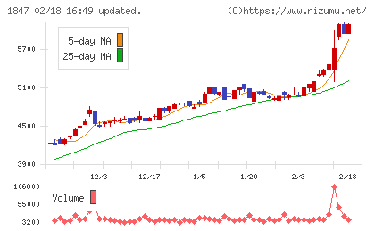 イチケンチャート