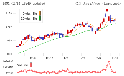 淺沼組チャート