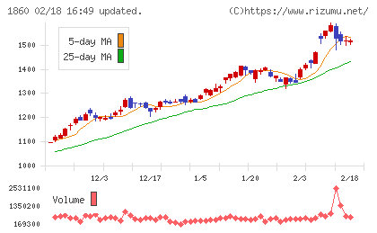 戸田建設チャート