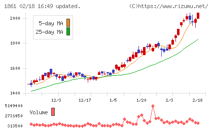 熊谷組チャート