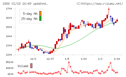北野建設チャート
