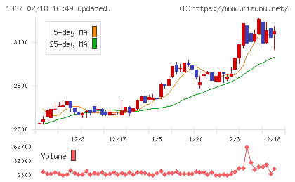 植木組チャート