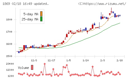 名工建設チャート