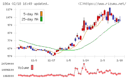 アストロスケールホールディングスチャート
