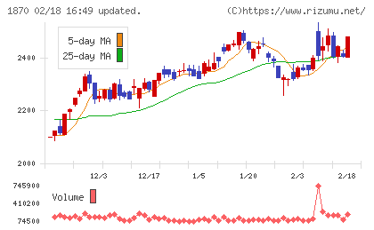 矢作建設工業チャート