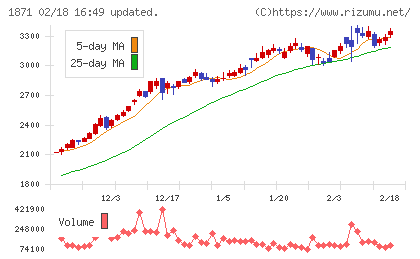 ピーエス・コンストラクションチャート
